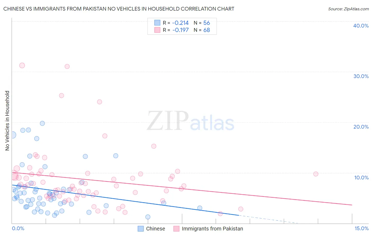 Chinese vs Immigrants from Pakistan No Vehicles in Household