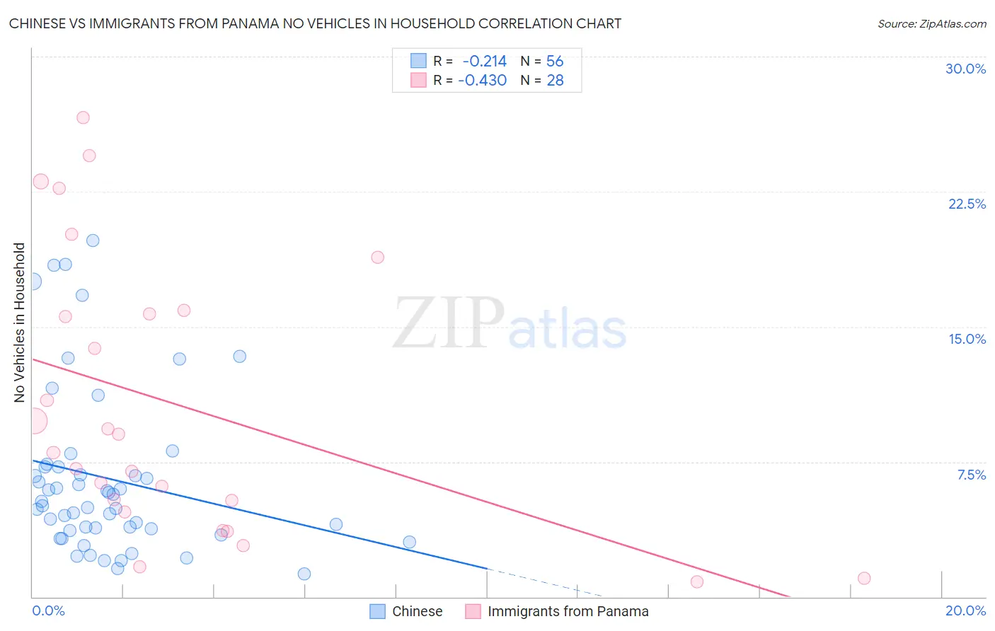 Chinese vs Immigrants from Panama No Vehicles in Household