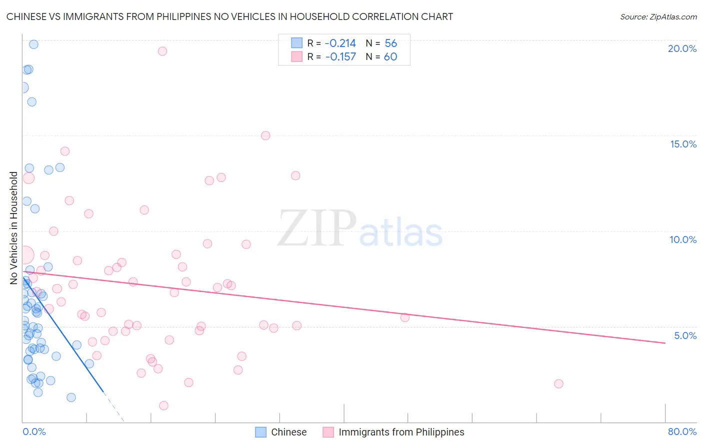Chinese vs Immigrants from Philippines No Vehicles in Household