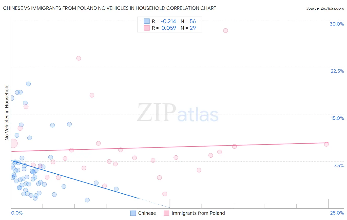 Chinese vs Immigrants from Poland No Vehicles in Household