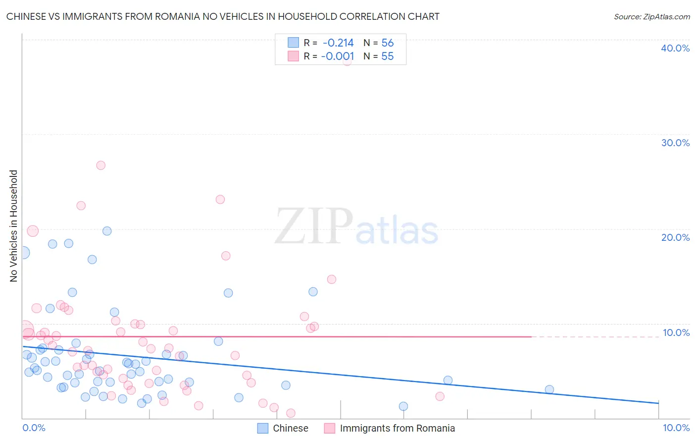 Chinese vs Immigrants from Romania No Vehicles in Household