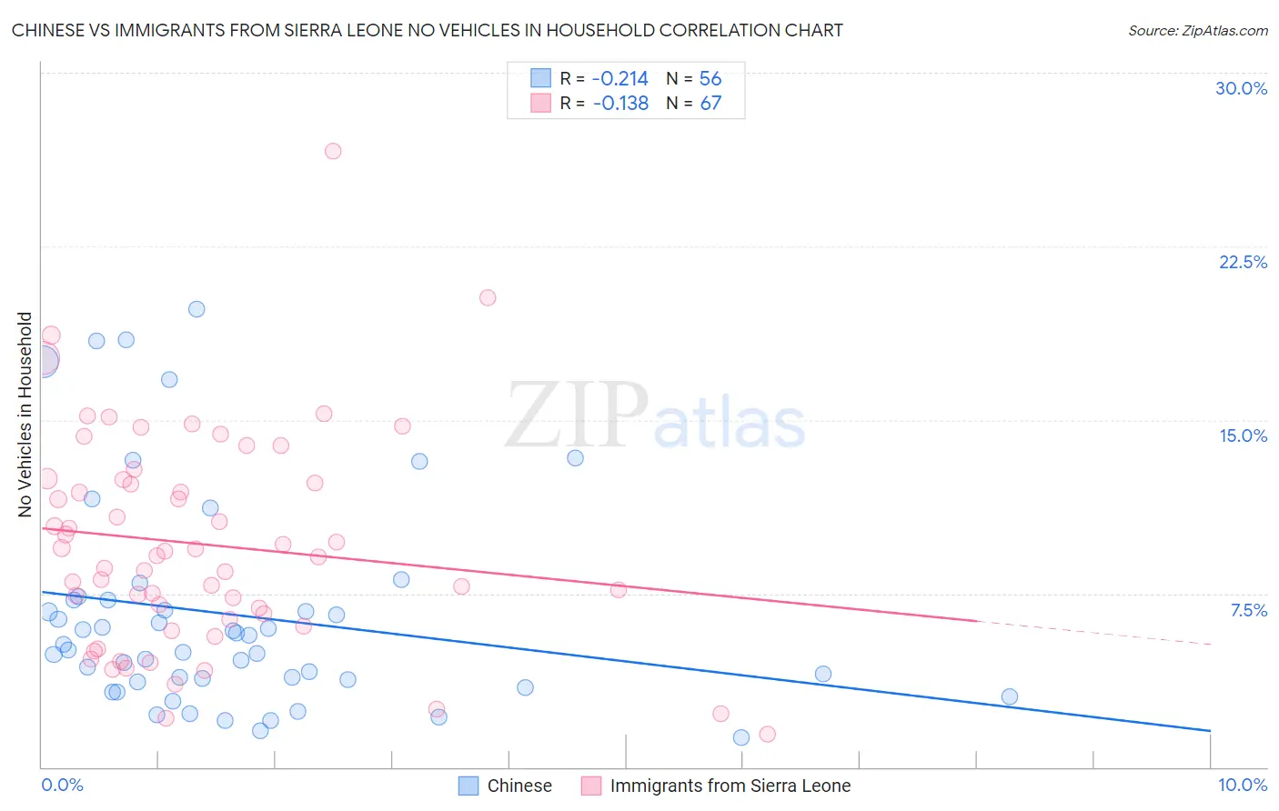 Chinese vs Immigrants from Sierra Leone No Vehicles in Household