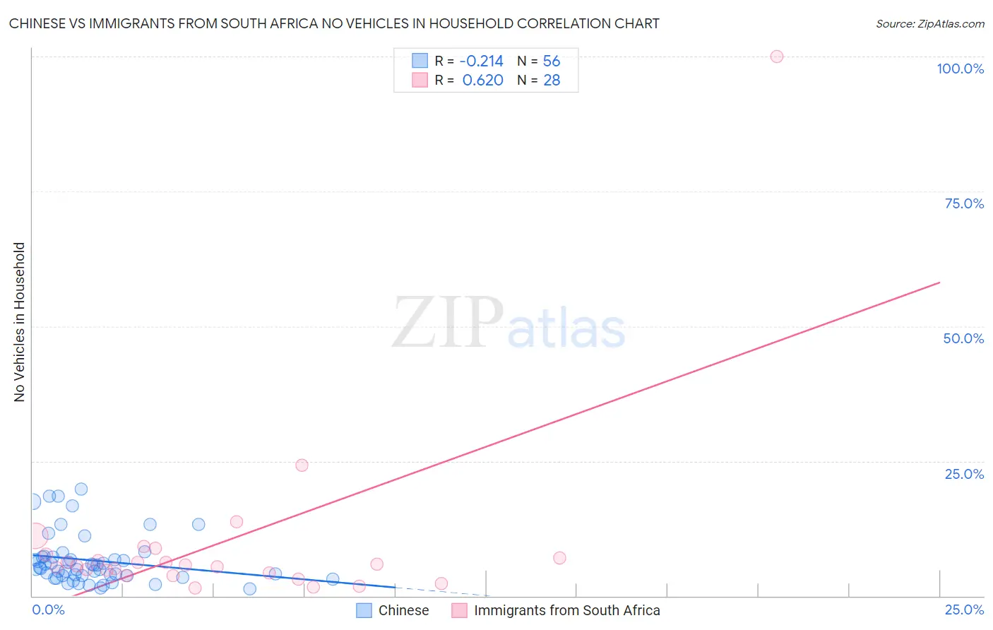 Chinese vs Immigrants from South Africa No Vehicles in Household