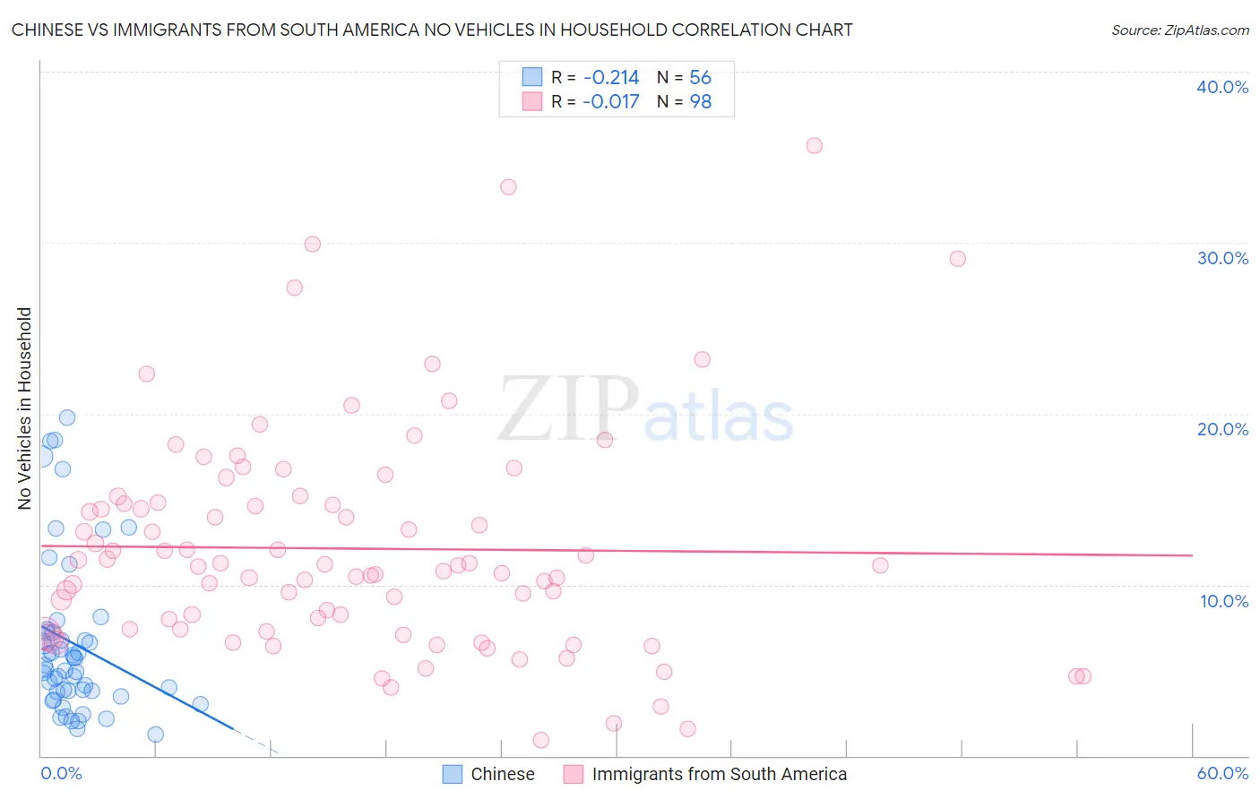 Chinese vs Immigrants from South America No Vehicles in Household