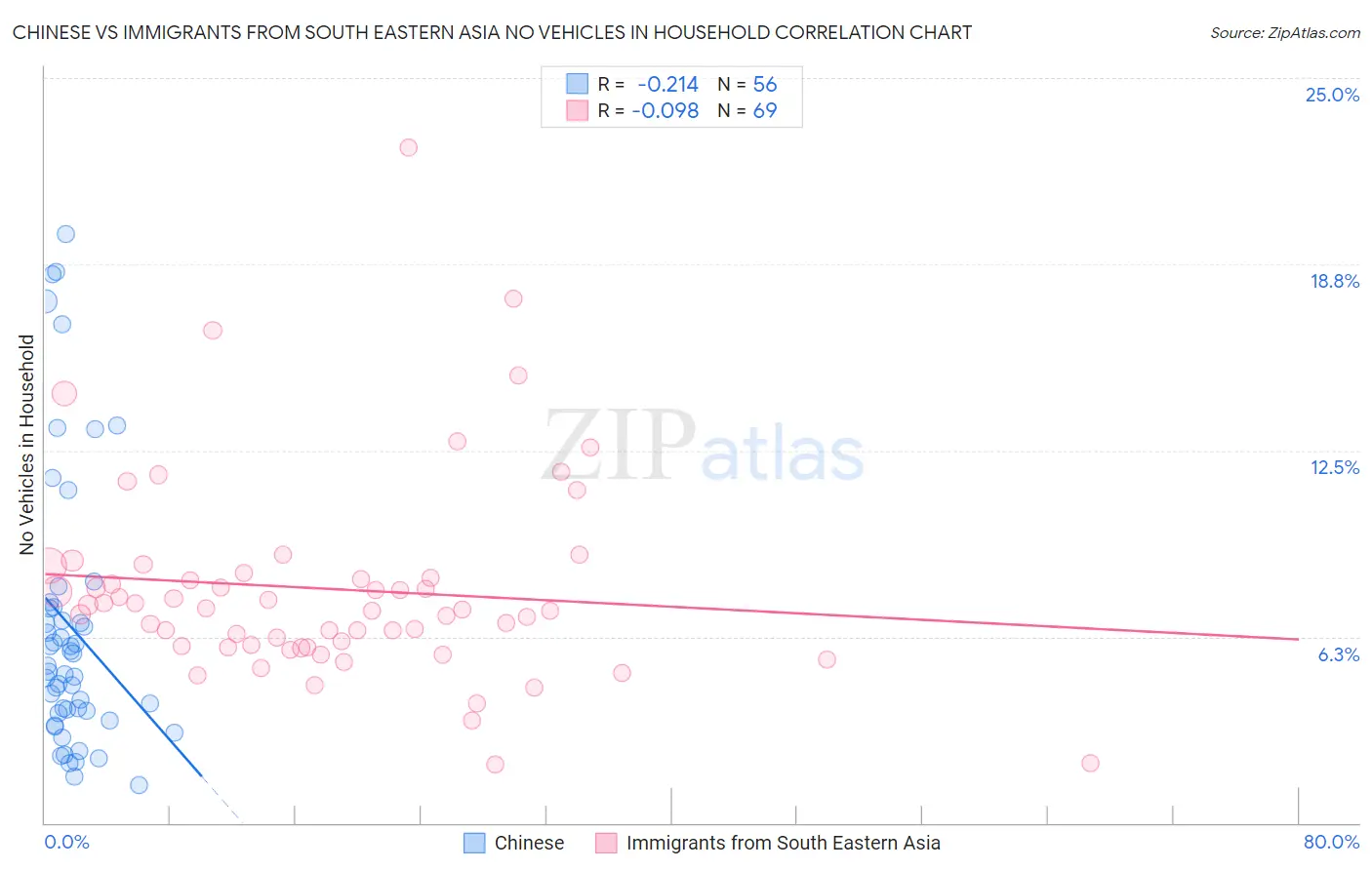 Chinese vs Immigrants from South Eastern Asia No Vehicles in Household