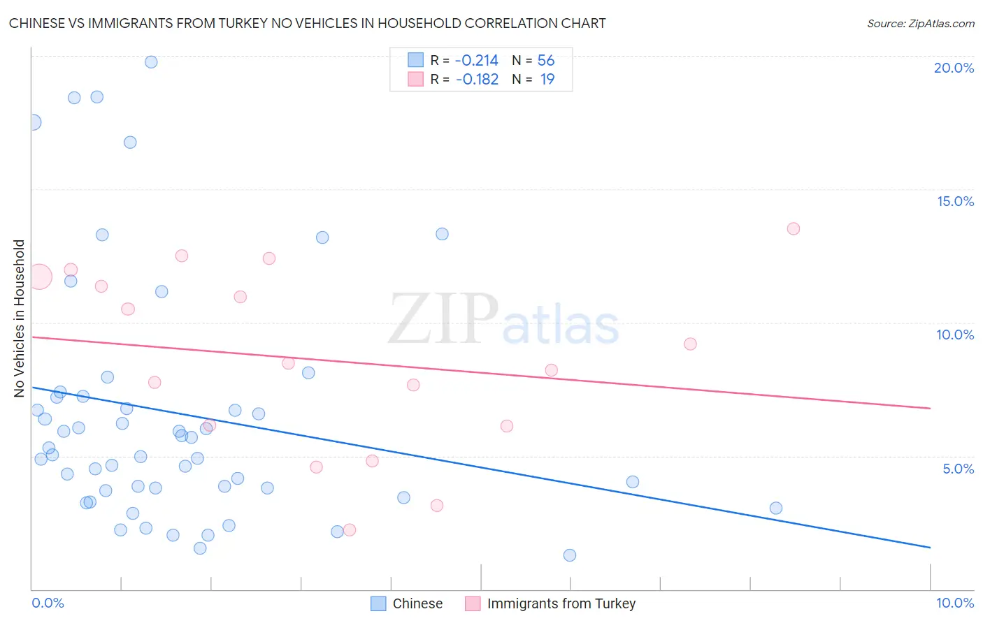Chinese vs Immigrants from Turkey No Vehicles in Household