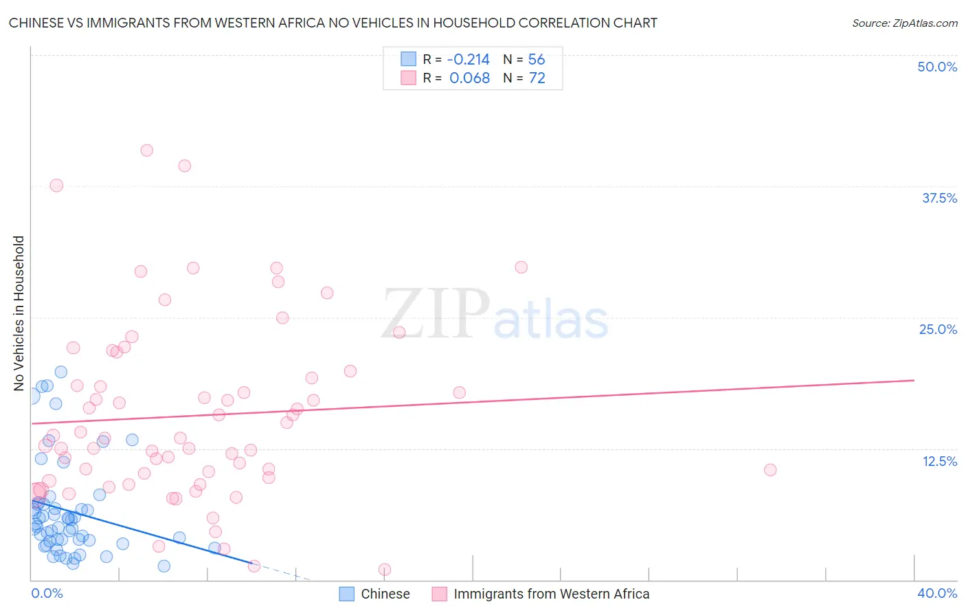 Chinese vs Immigrants from Western Africa No Vehicles in Household