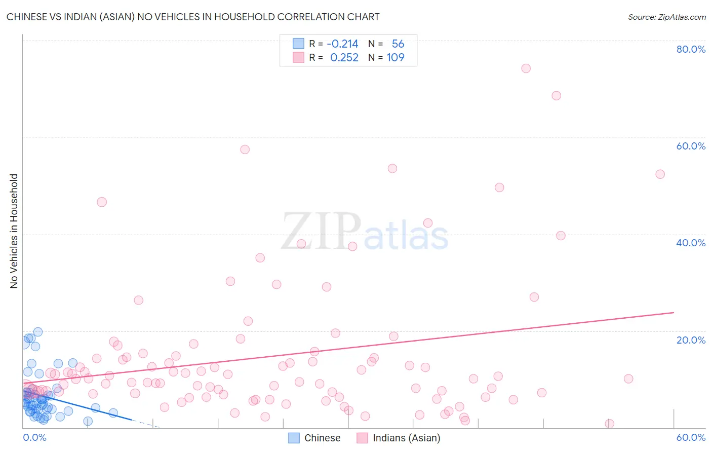 Chinese vs Indian (Asian) No Vehicles in Household