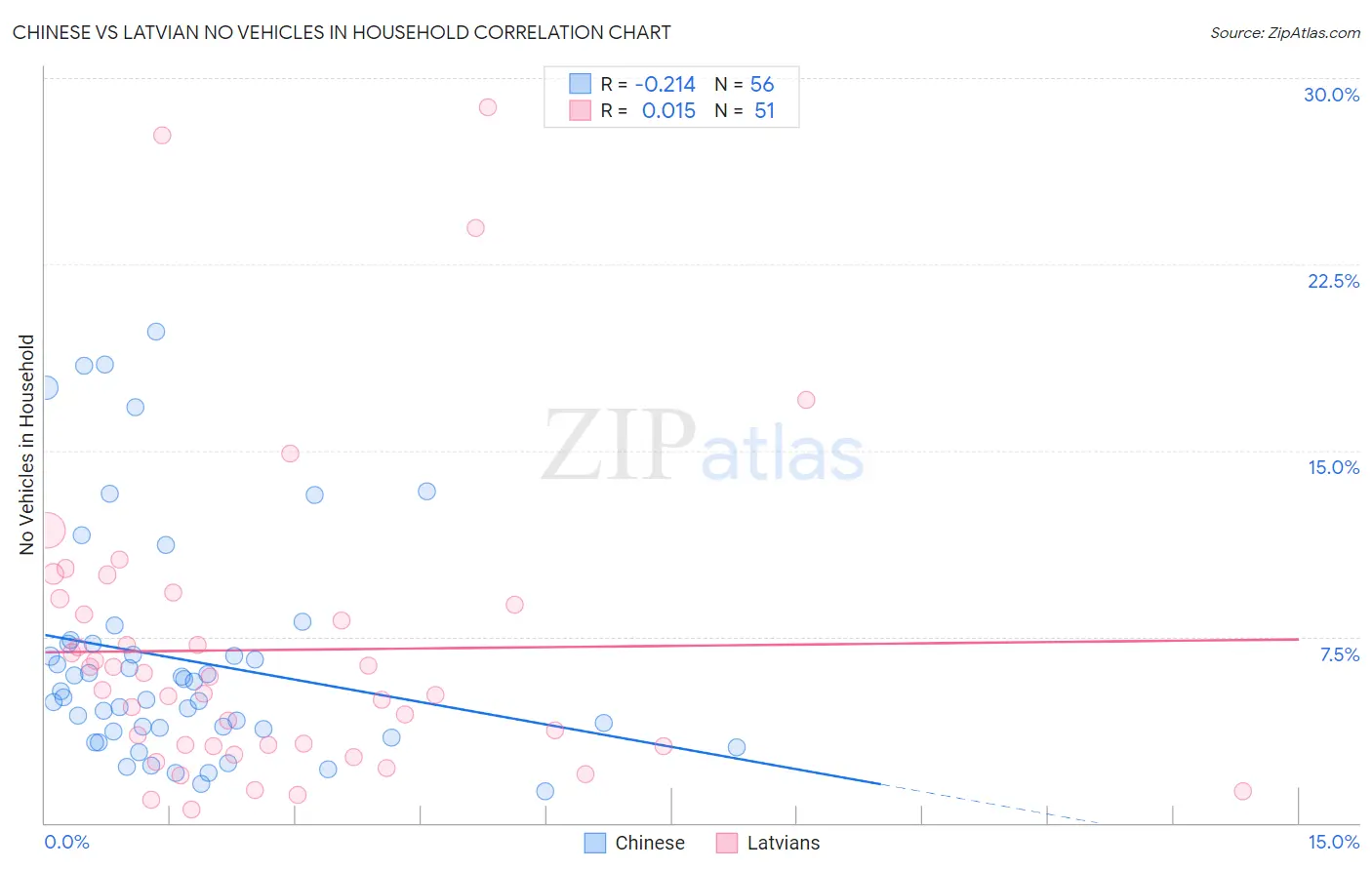 Chinese vs Latvian No Vehicles in Household