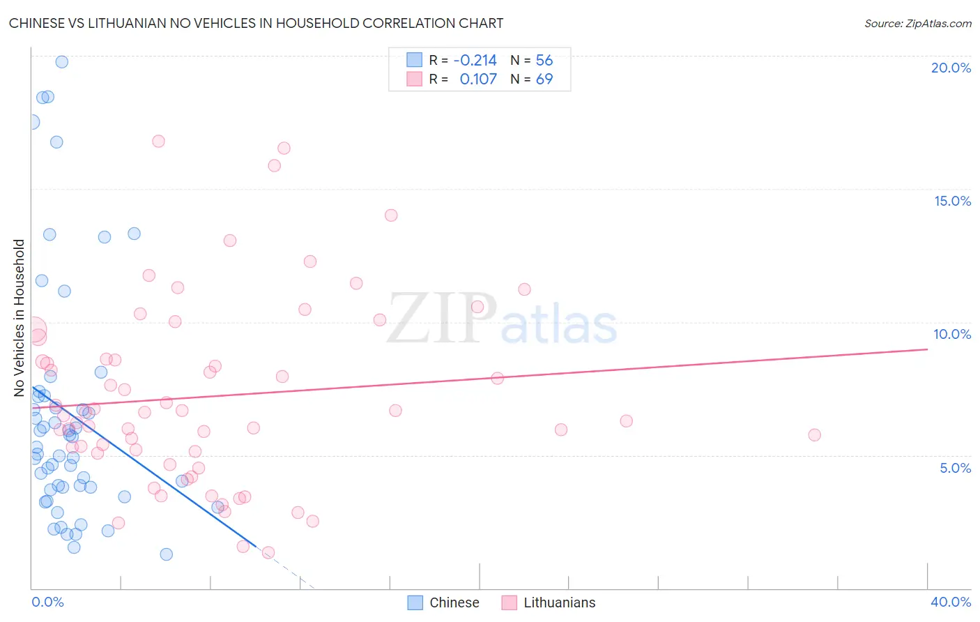 Chinese vs Lithuanian No Vehicles in Household