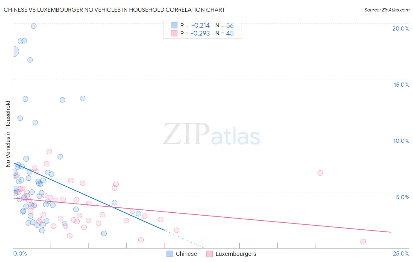 Chinese vs Luxembourger No Vehicles in Household