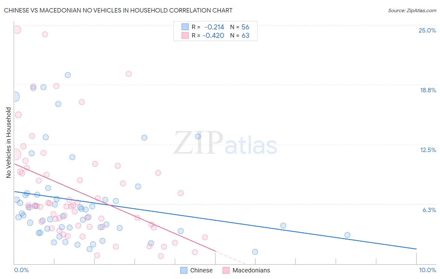 Chinese vs Macedonian No Vehicles in Household