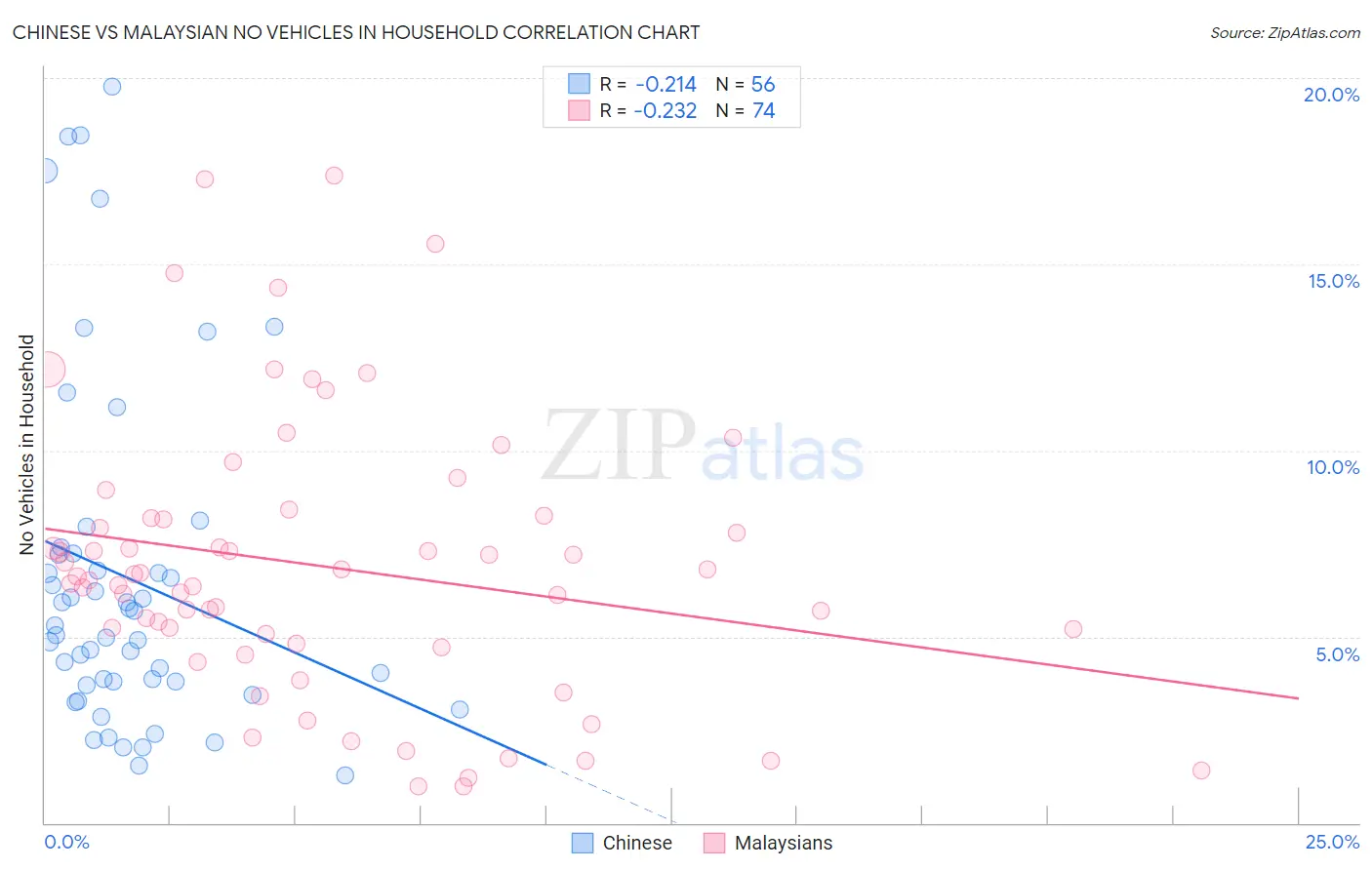 Chinese vs Malaysian No Vehicles in Household