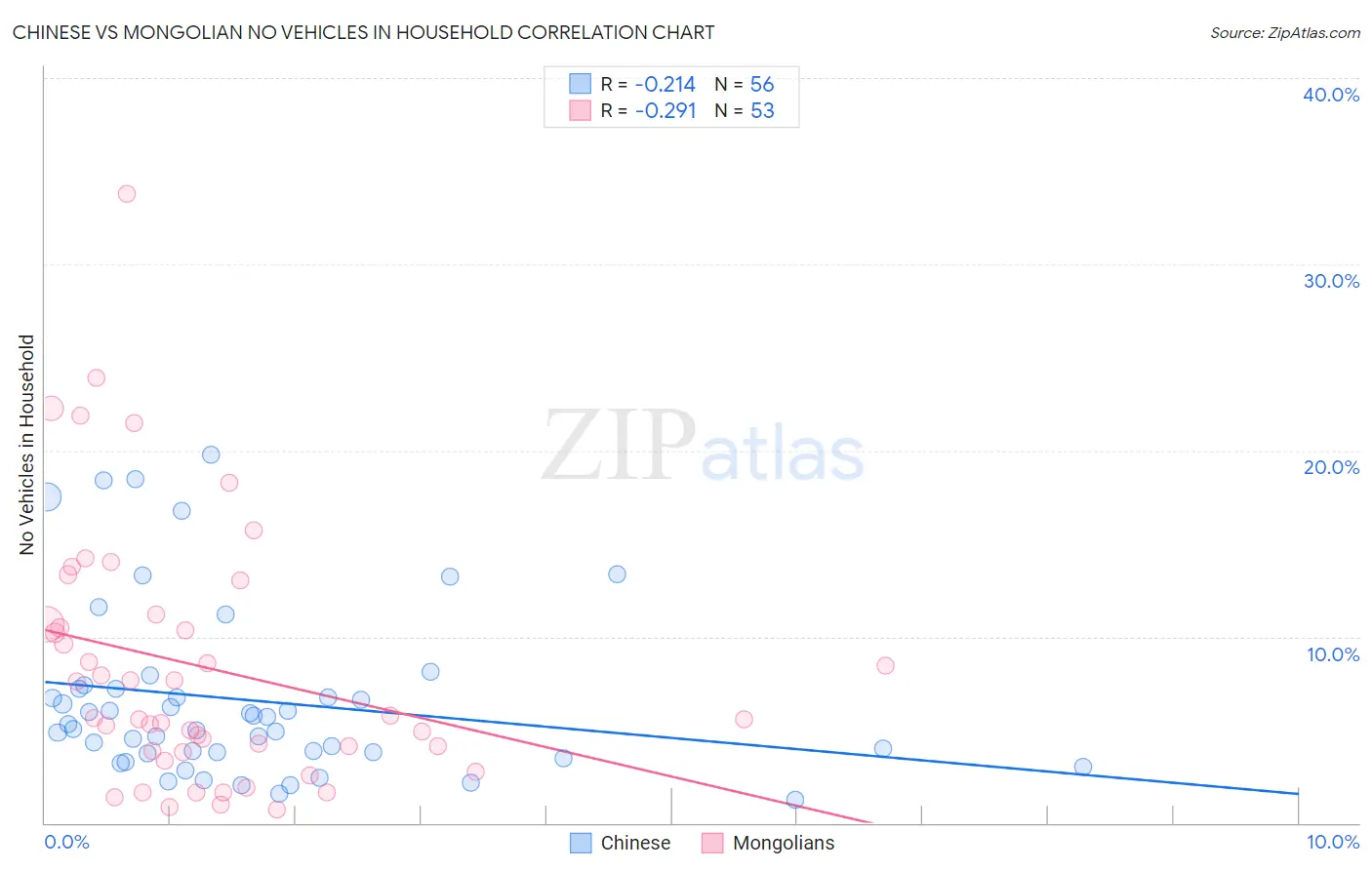 Chinese vs Mongolian No Vehicles in Household