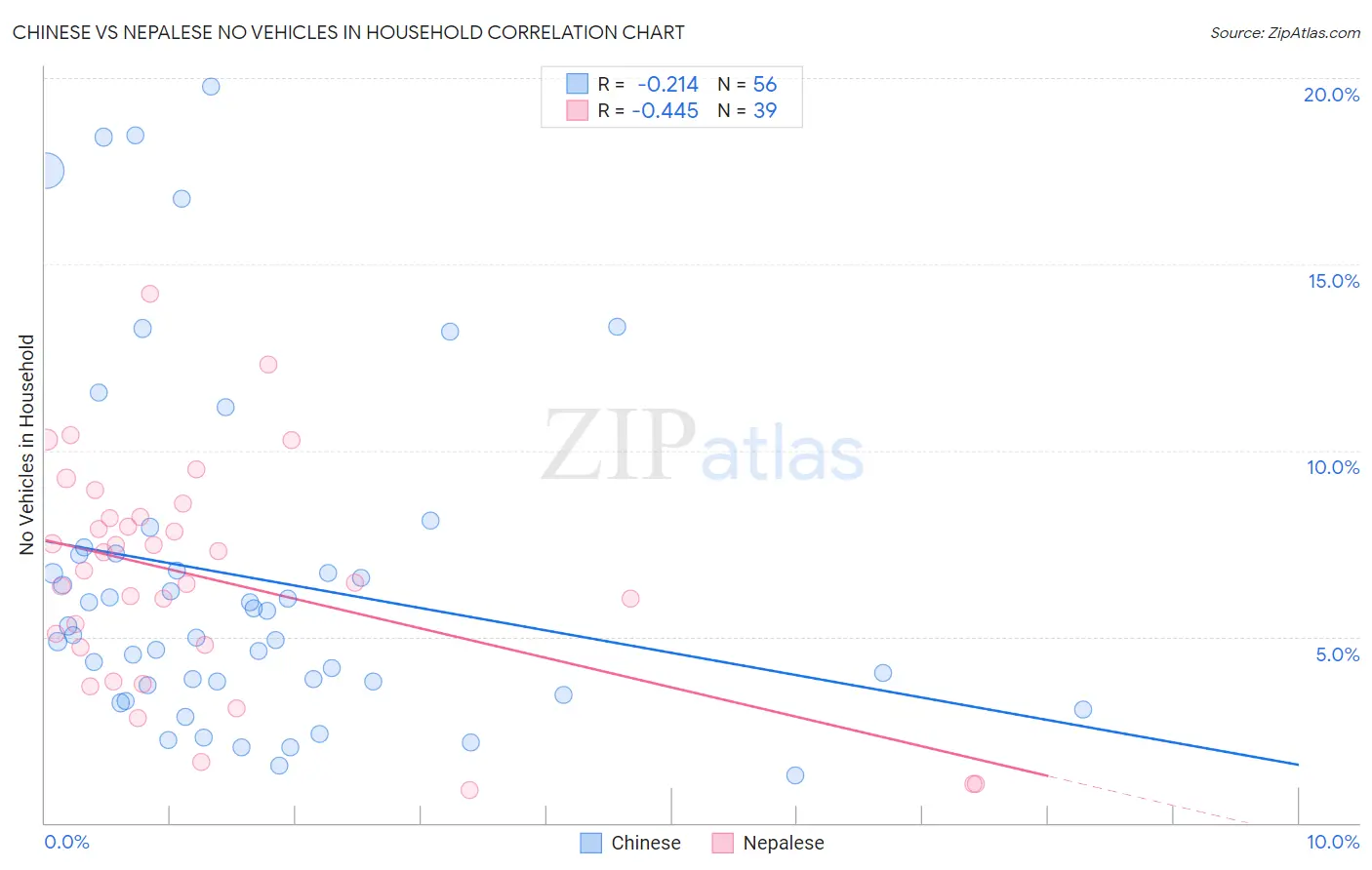 Chinese vs Nepalese No Vehicles in Household