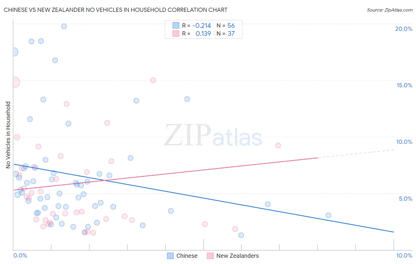 Chinese vs New Zealander No Vehicles in Household