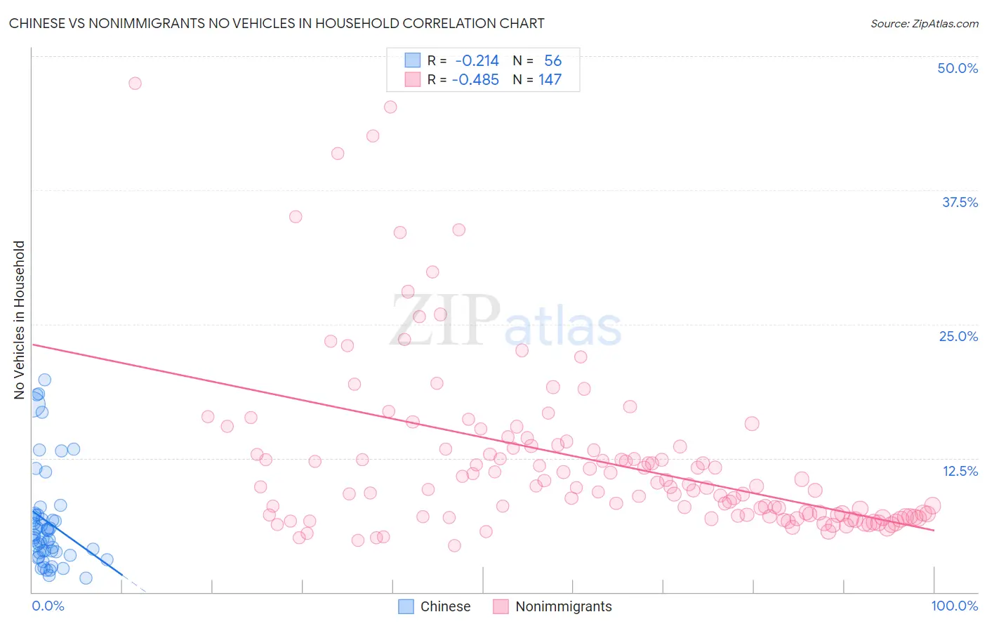 Chinese vs Nonimmigrants No Vehicles in Household