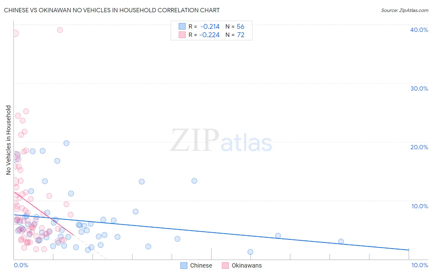 Chinese vs Okinawan No Vehicles in Household