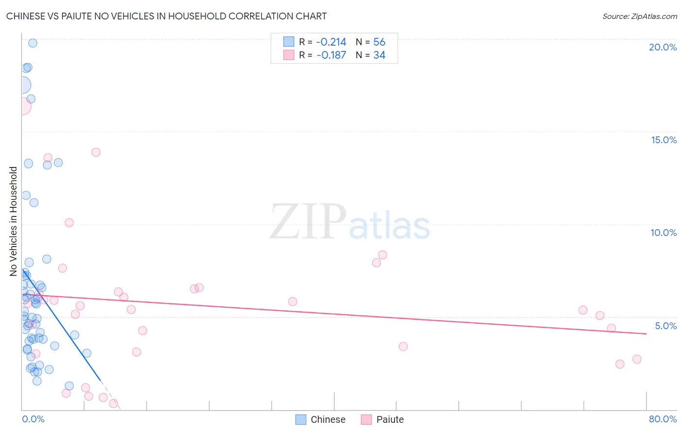Chinese vs Paiute No Vehicles in Household