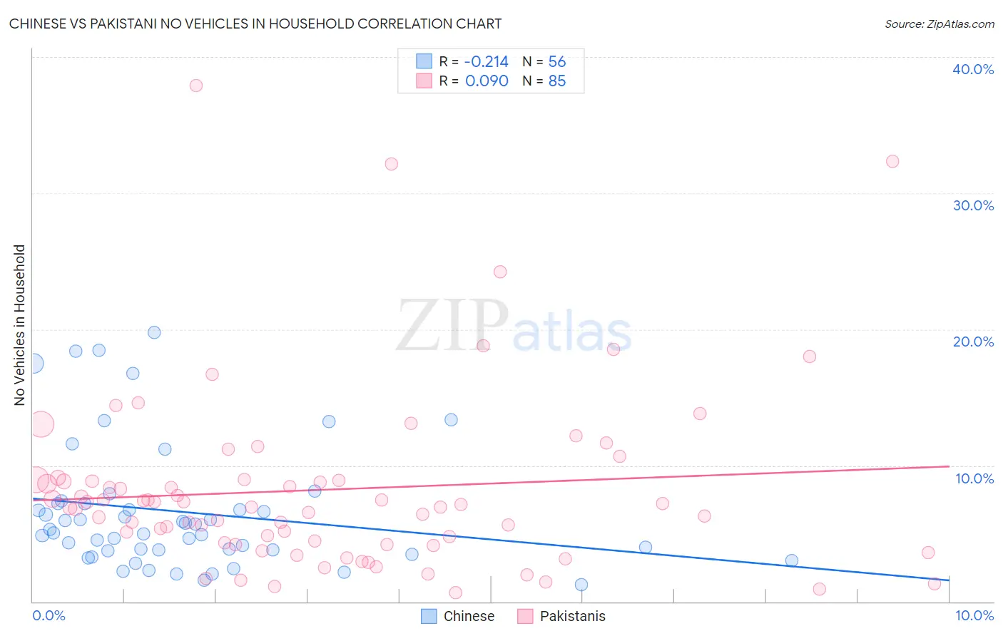 Chinese vs Pakistani No Vehicles in Household