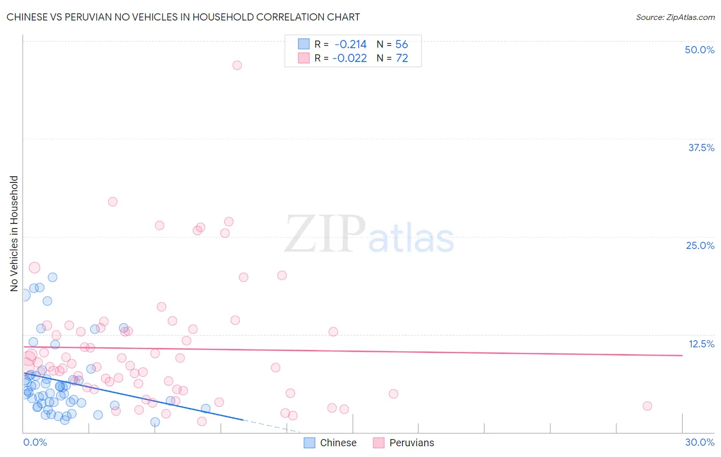 Chinese vs Peruvian No Vehicles in Household