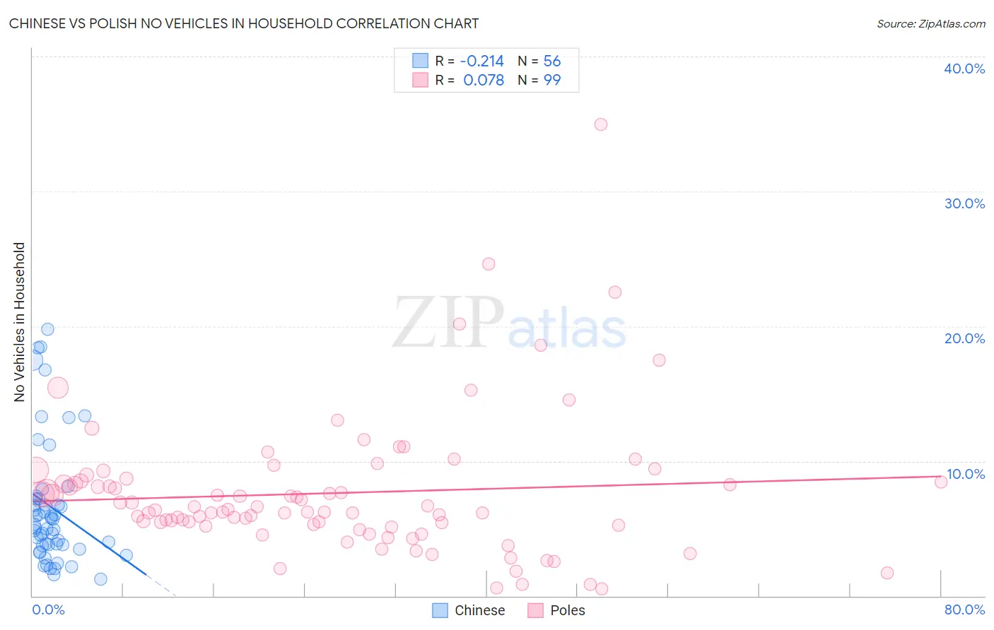 Chinese vs Polish No Vehicles in Household