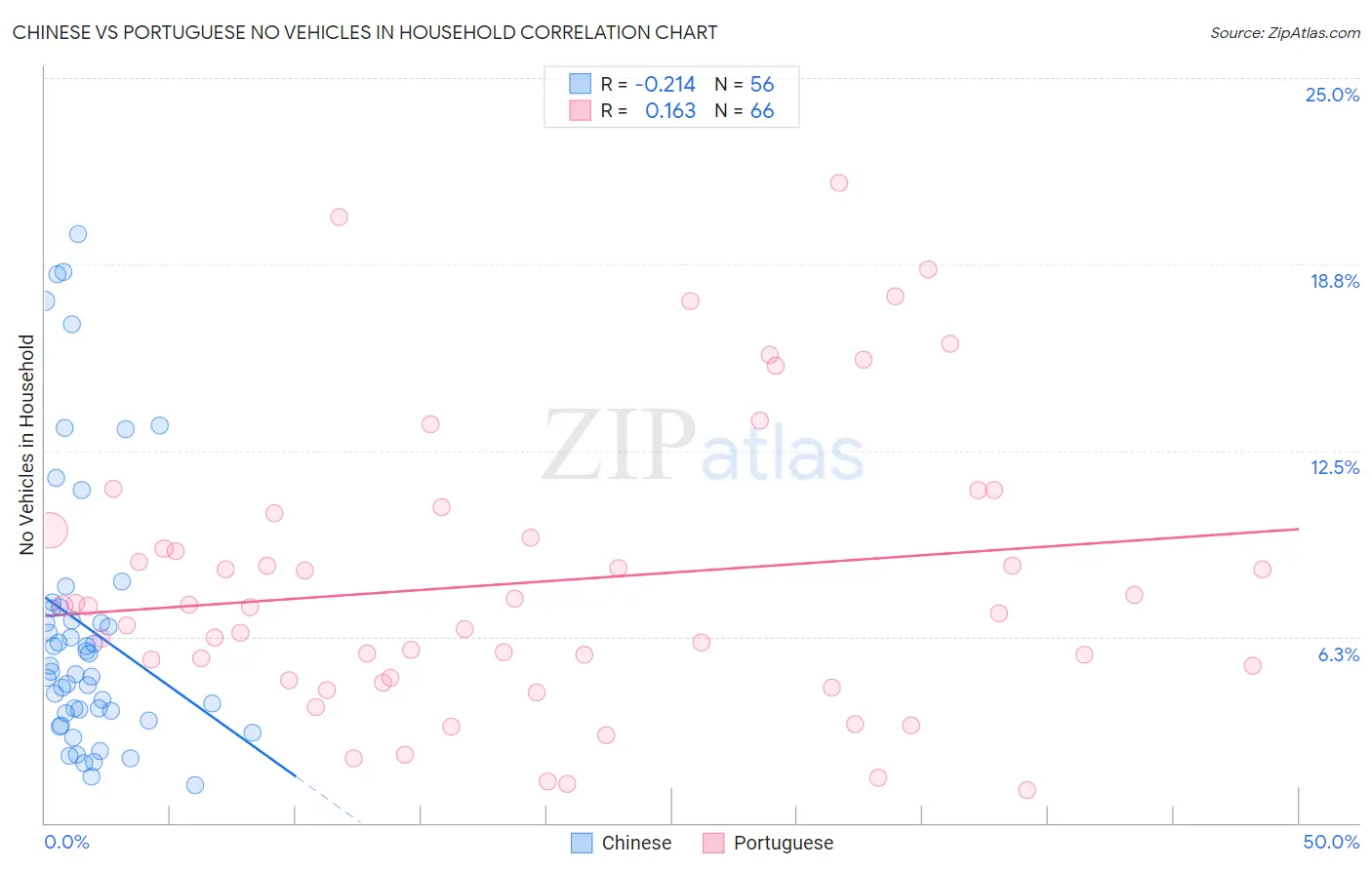 Chinese vs Portuguese No Vehicles in Household