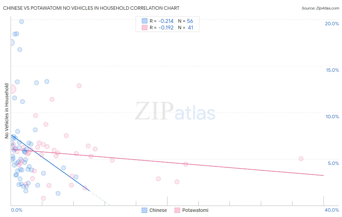 Chinese vs Potawatomi No Vehicles in Household