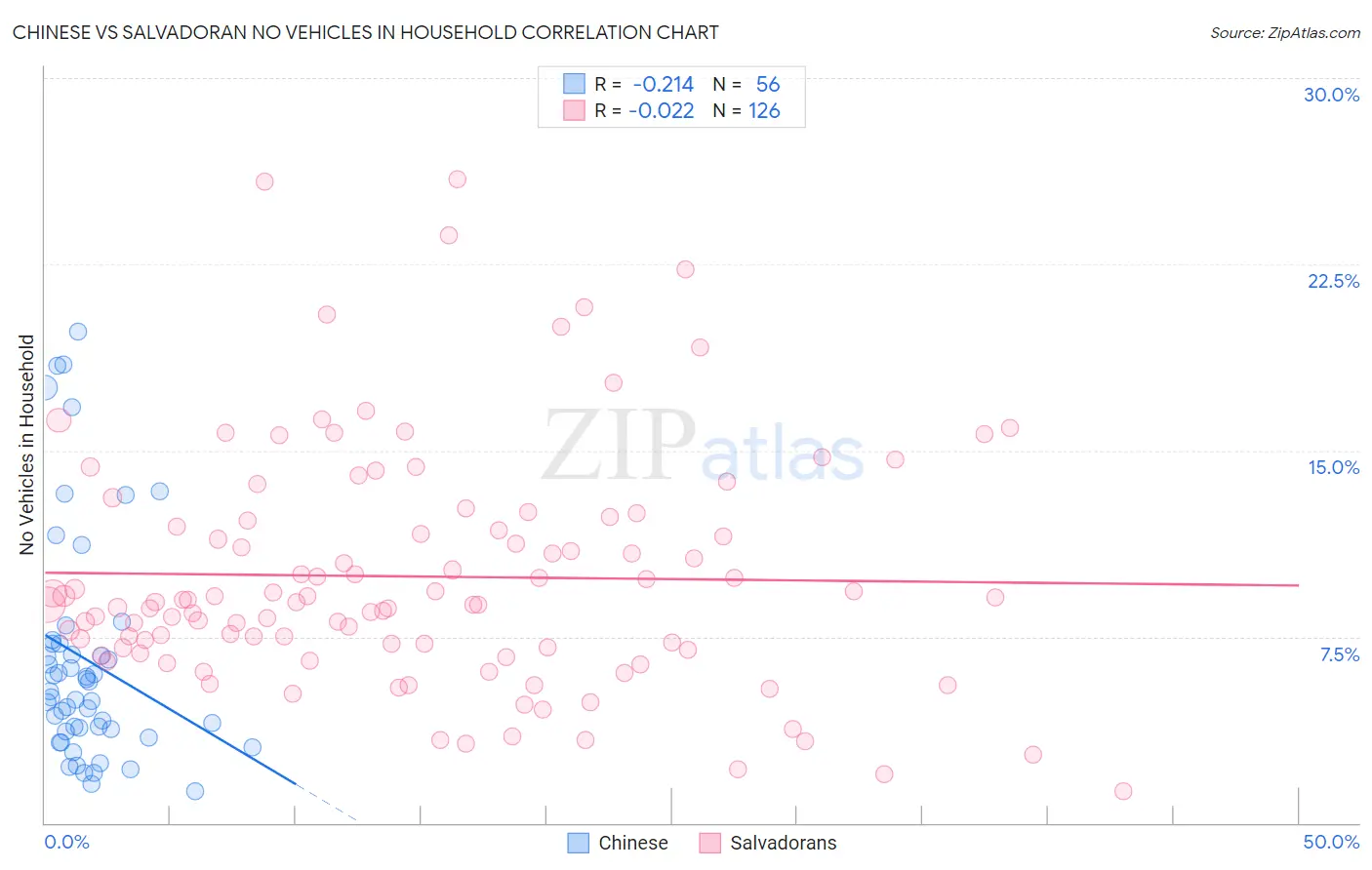 Chinese vs Salvadoran No Vehicles in Household