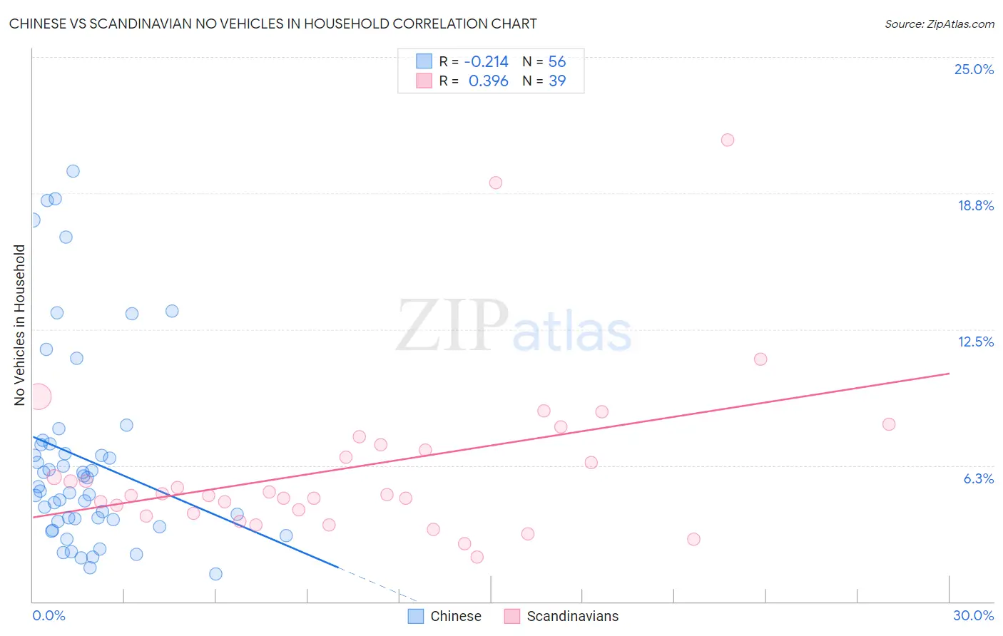 Chinese vs Scandinavian No Vehicles in Household