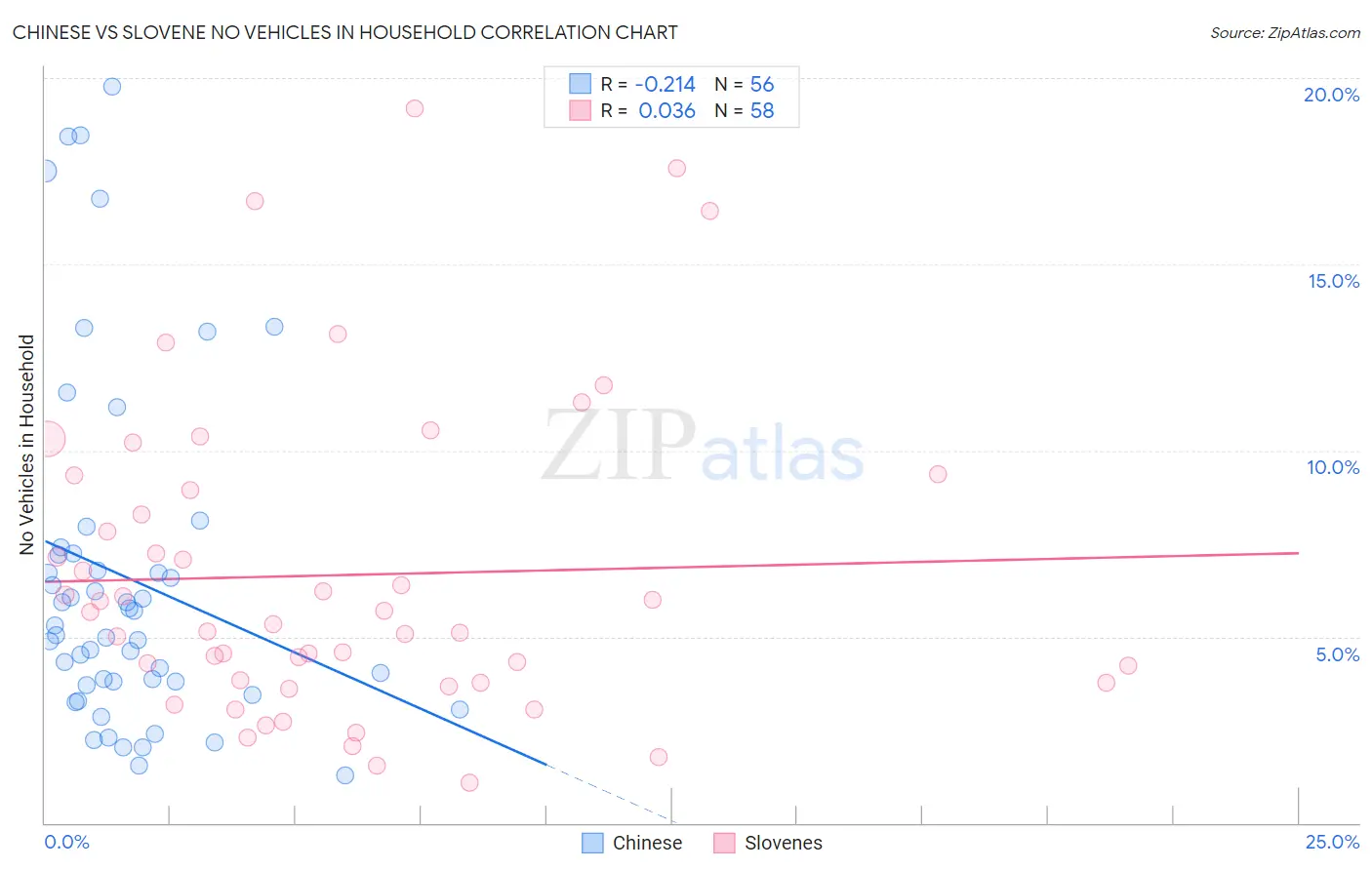 Chinese vs Slovene No Vehicles in Household