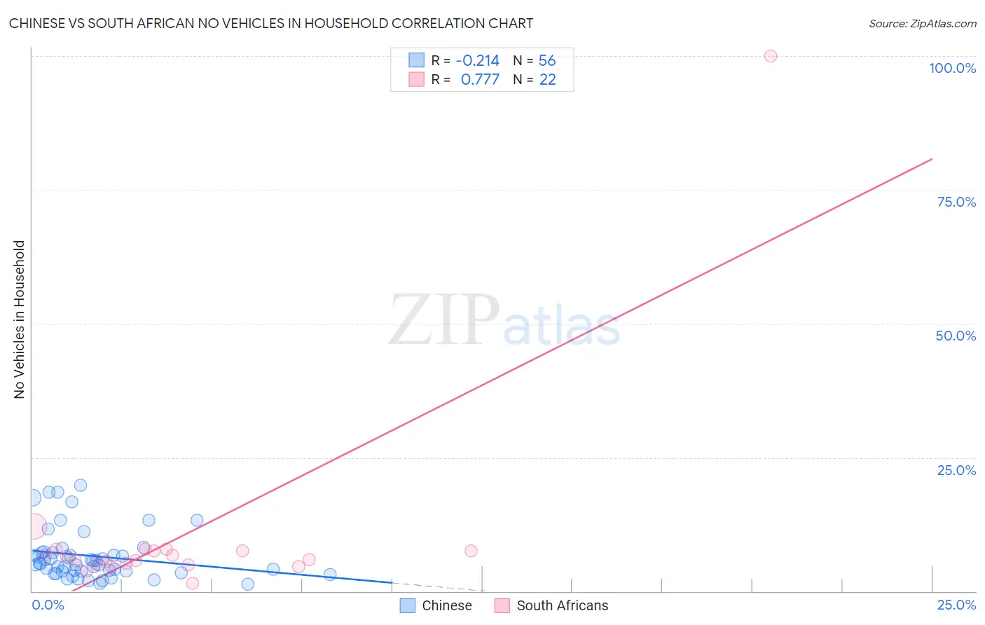Chinese vs South African No Vehicles in Household