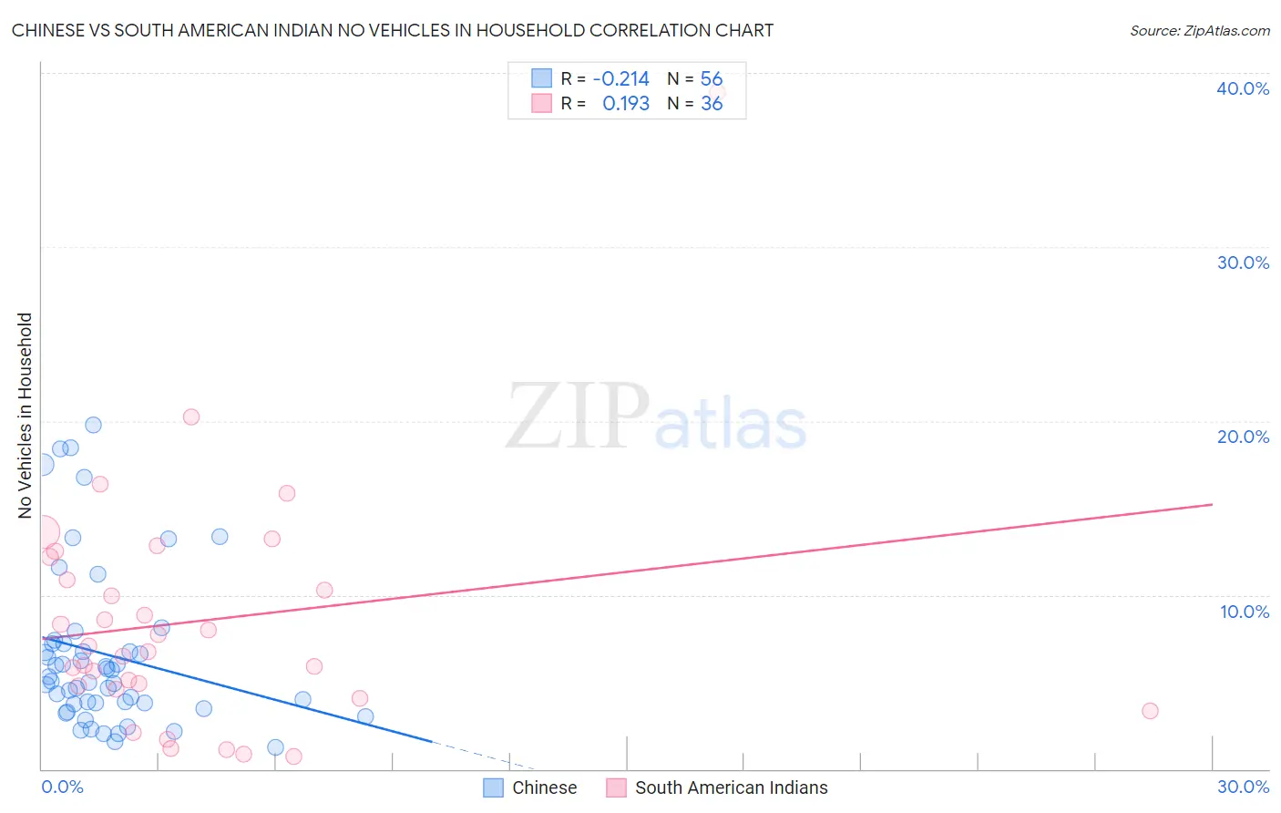 Chinese vs South American Indian No Vehicles in Household