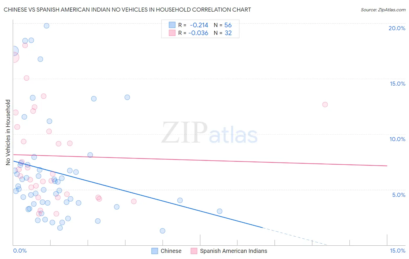 Chinese vs Spanish American Indian No Vehicles in Household