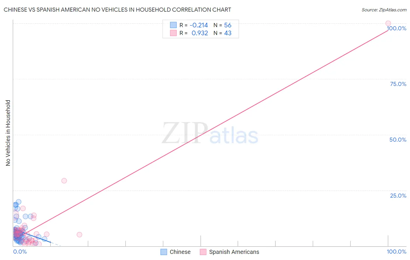 Chinese vs Spanish American No Vehicles in Household