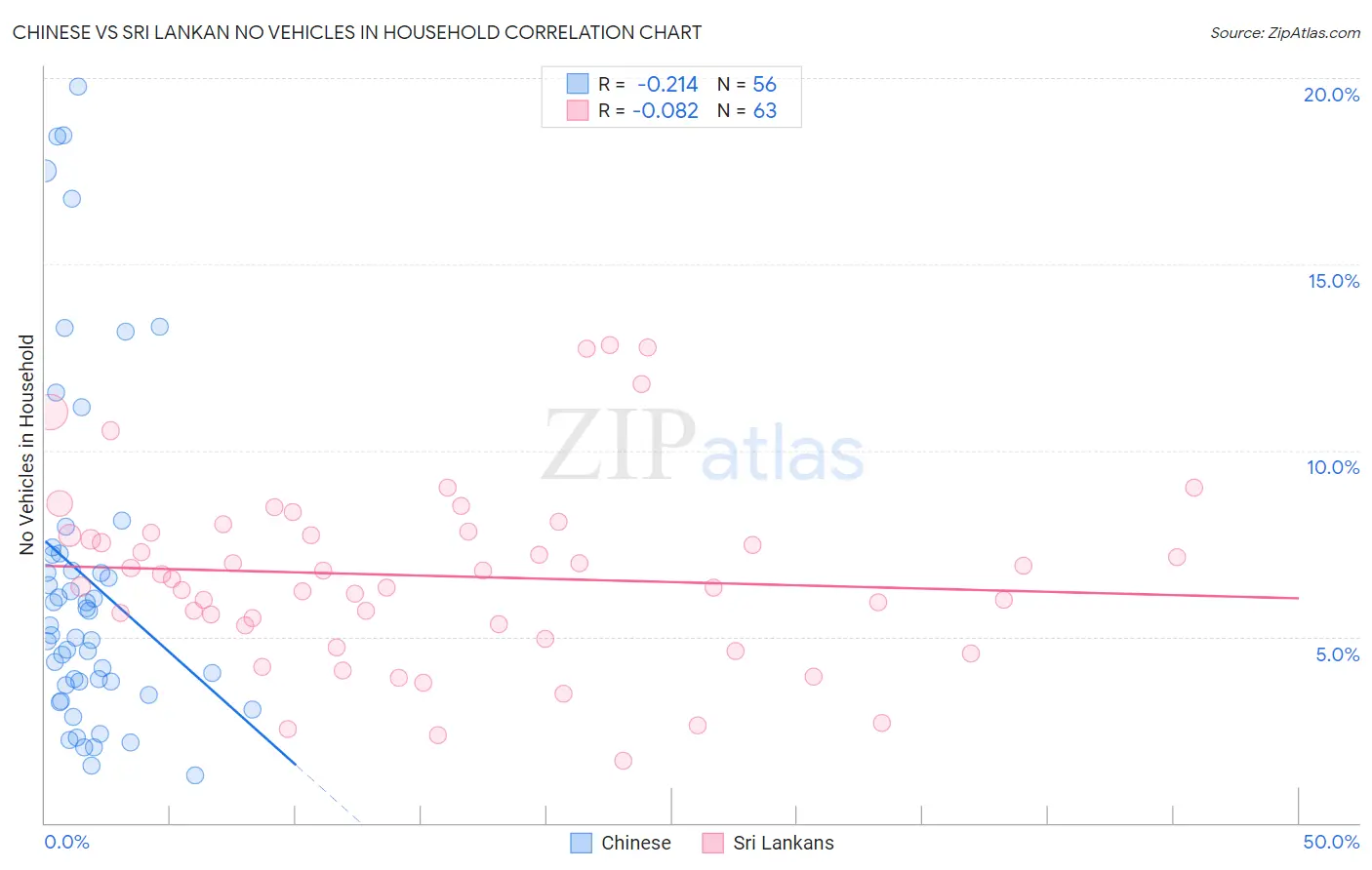 Chinese vs Sri Lankan No Vehicles in Household