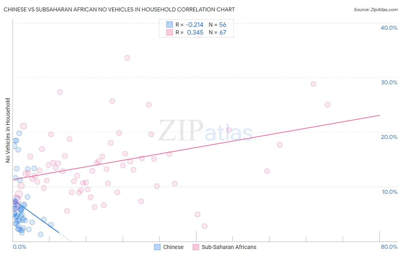 Chinese vs Subsaharan African No Vehicles in Household