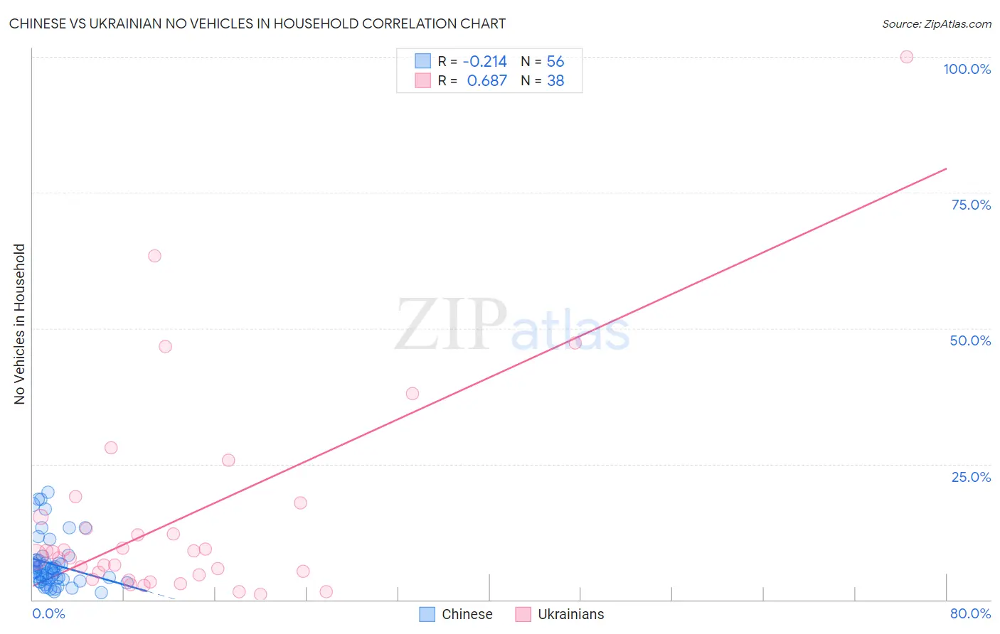 Chinese vs Ukrainian No Vehicles in Household