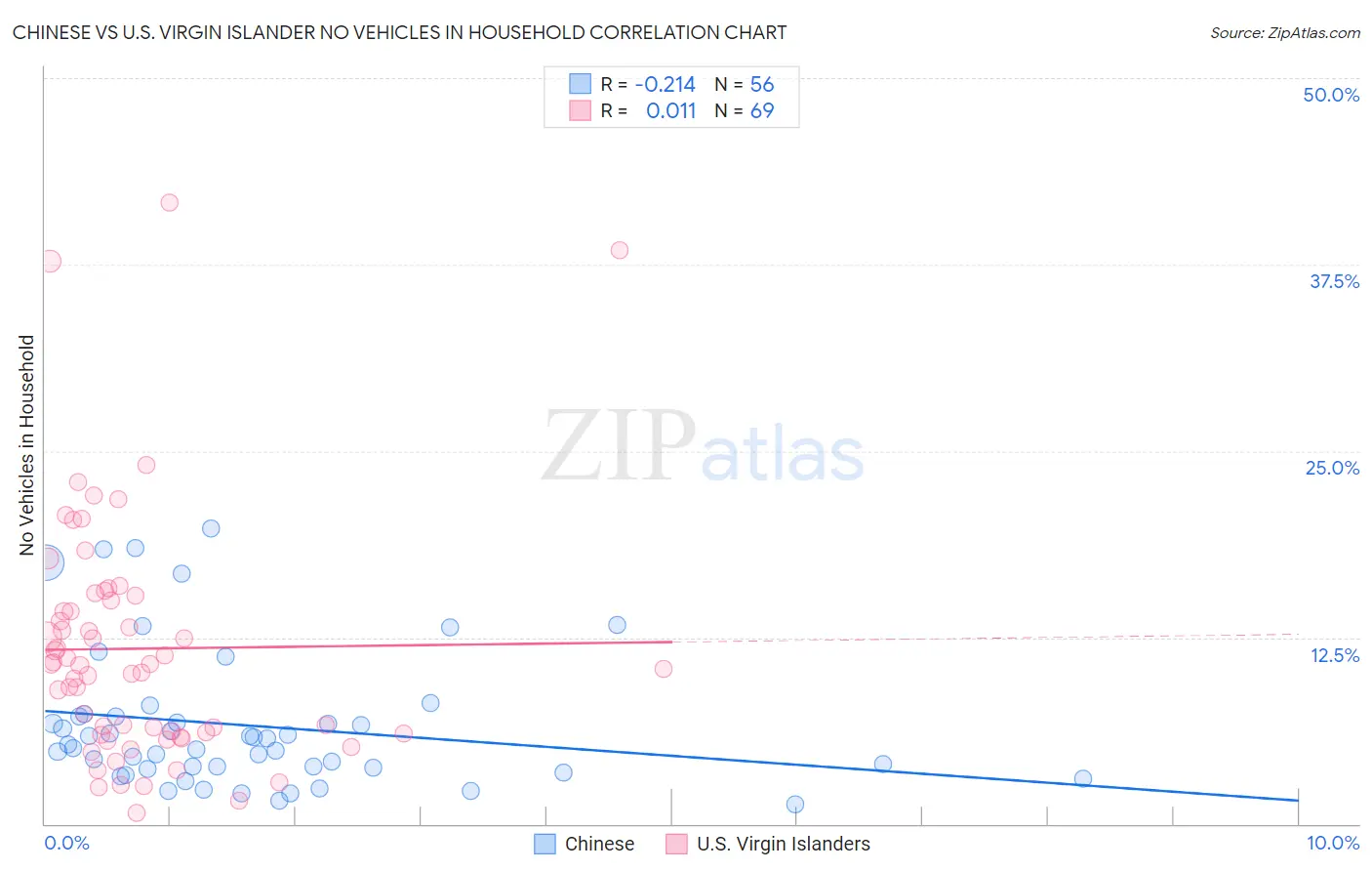 Chinese vs U.S. Virgin Islander No Vehicles in Household