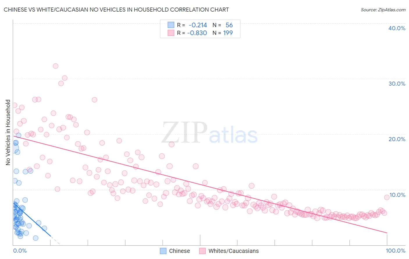 Chinese vs White/Caucasian No Vehicles in Household