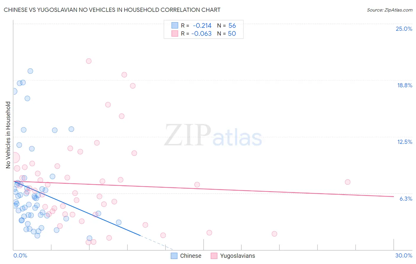 Chinese vs Yugoslavian No Vehicles in Household