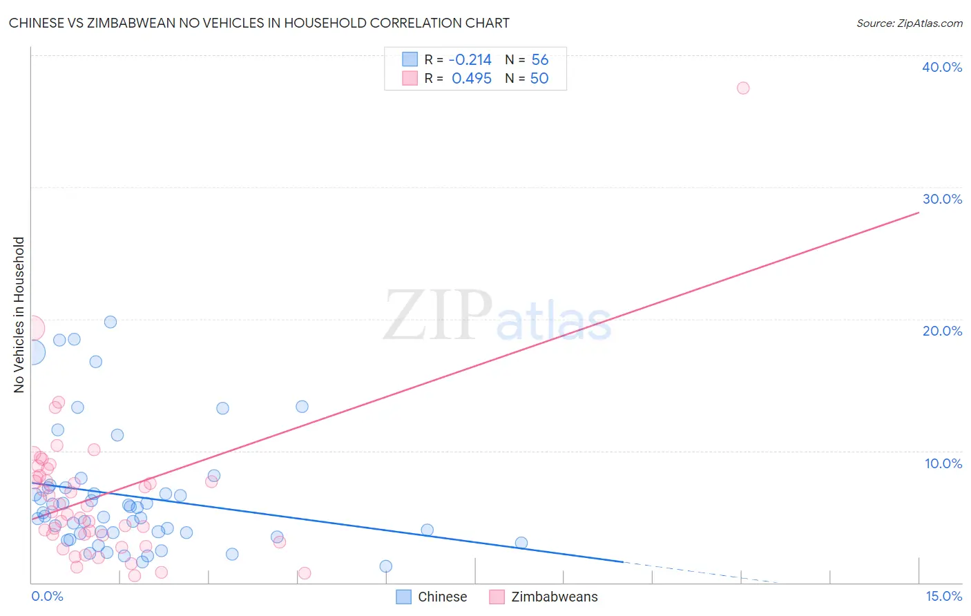Chinese vs Zimbabwean No Vehicles in Household