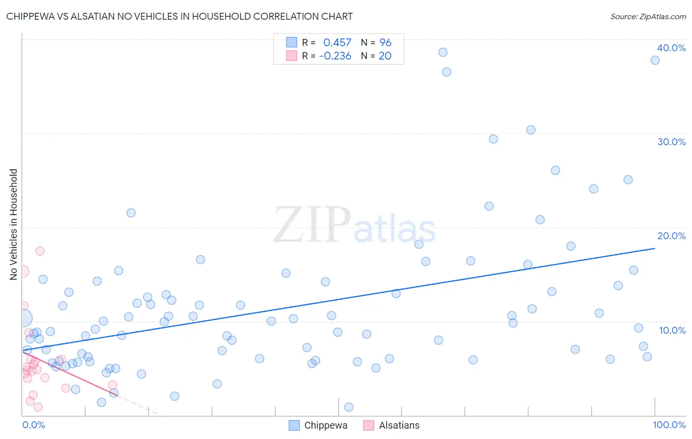 Chippewa vs Alsatian No Vehicles in Household