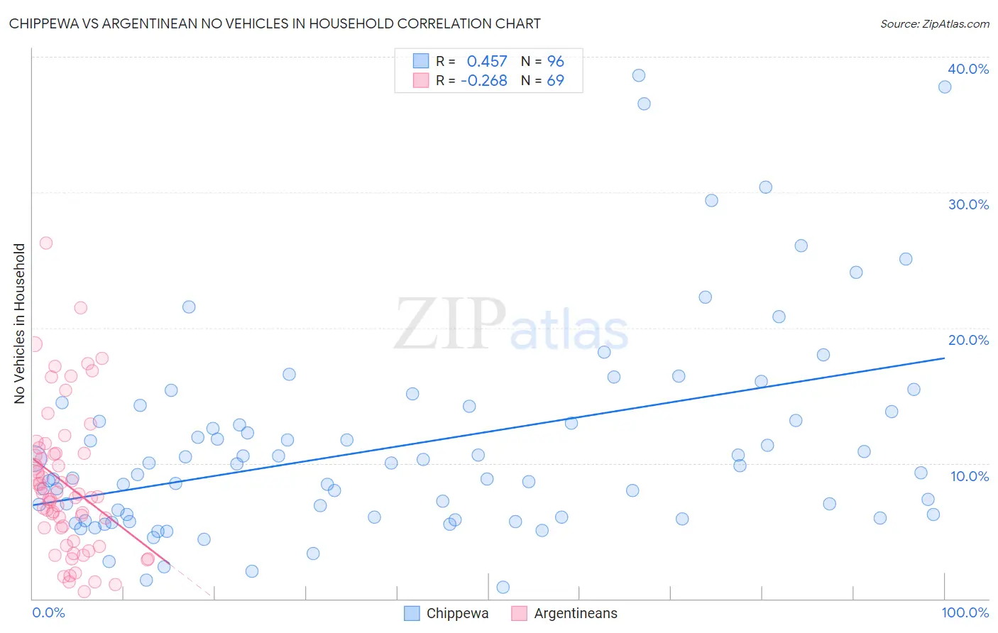 Chippewa vs Argentinean No Vehicles in Household