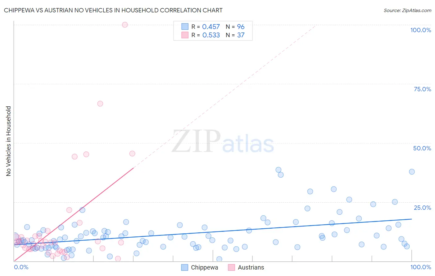 Chippewa vs Austrian No Vehicles in Household