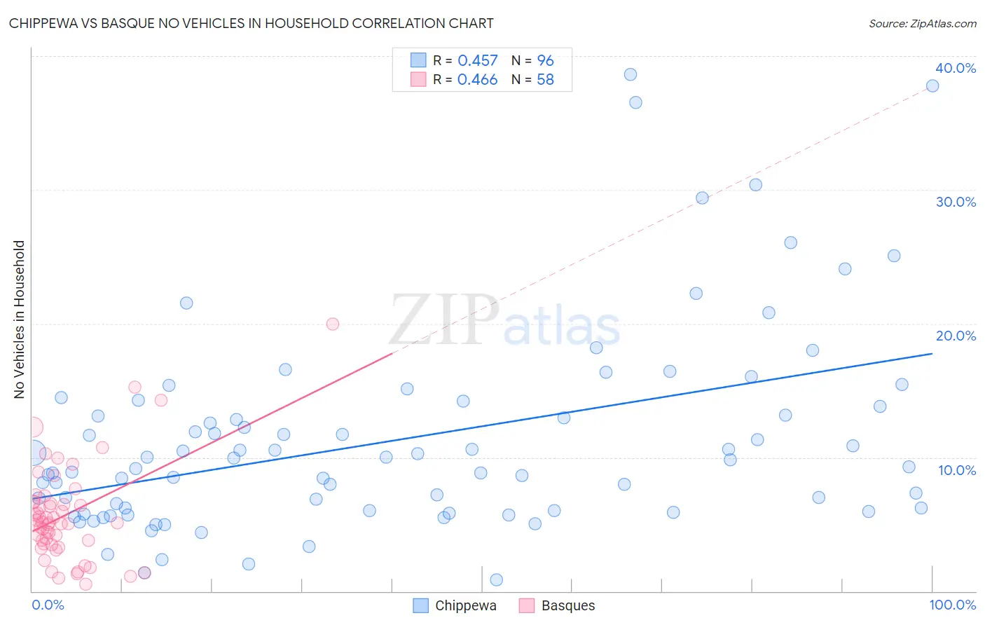 Chippewa vs Basque No Vehicles in Household