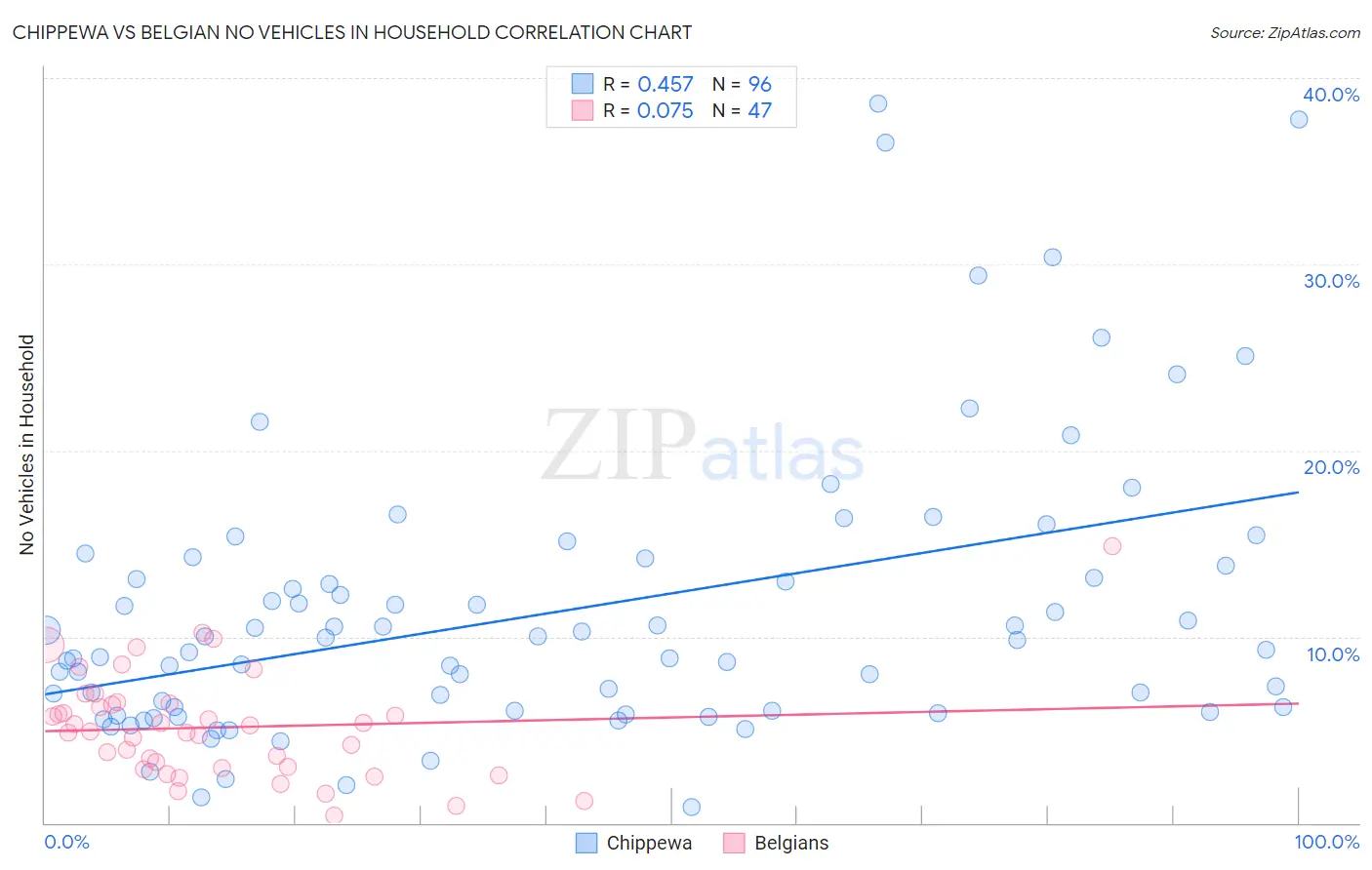 Chippewa vs Belgian No Vehicles in Household