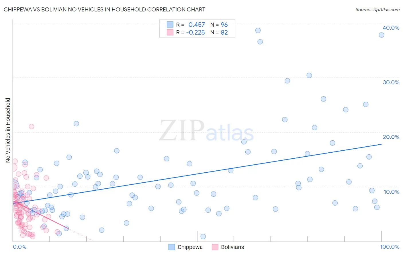 Chippewa vs Bolivian No Vehicles in Household