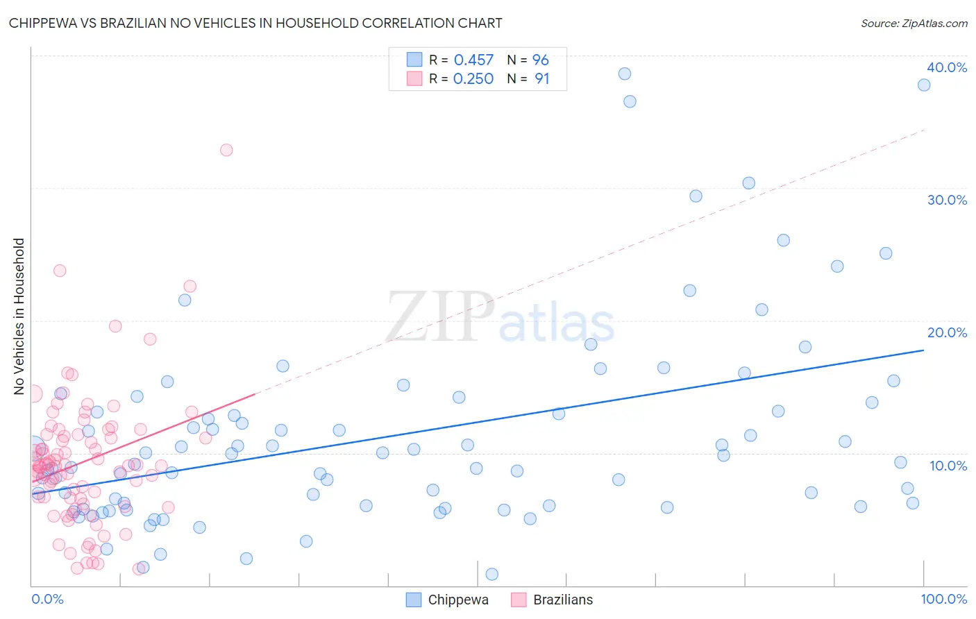 Chippewa vs Brazilian No Vehicles in Household