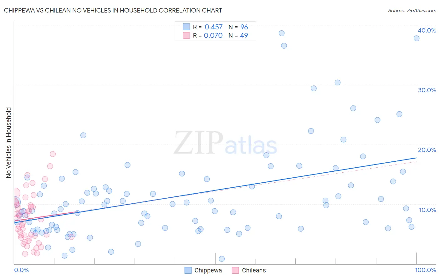 Chippewa vs Chilean No Vehicles in Household